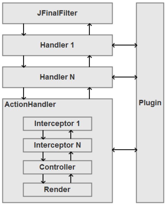 Architecture | JFinal Manual